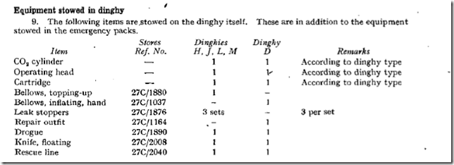 Contents of M Type Dingy.